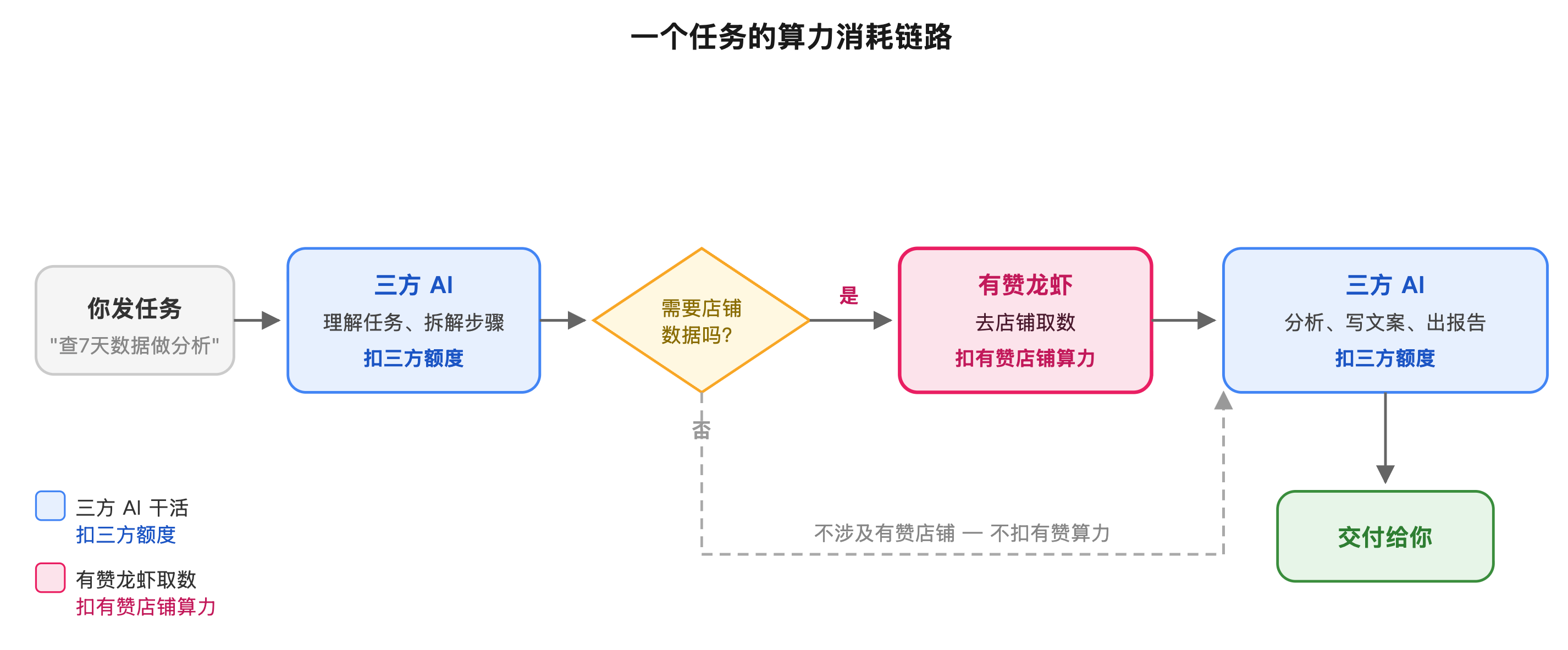 算力与费用说明